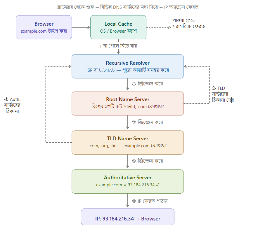 DNS resolution flow diagram